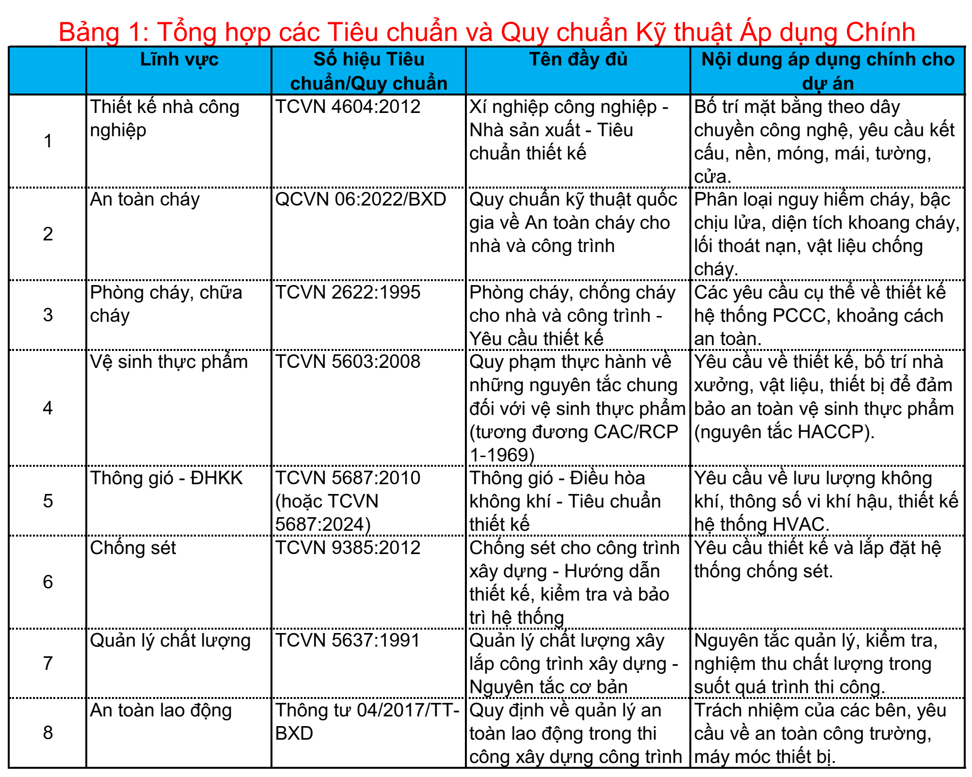 Biện pháp thi công nhà máy thủy sản: Bảng Tổng hợp các Tiêu chuẩn và Quy chuẩn Kỹ thuật Áp dụng