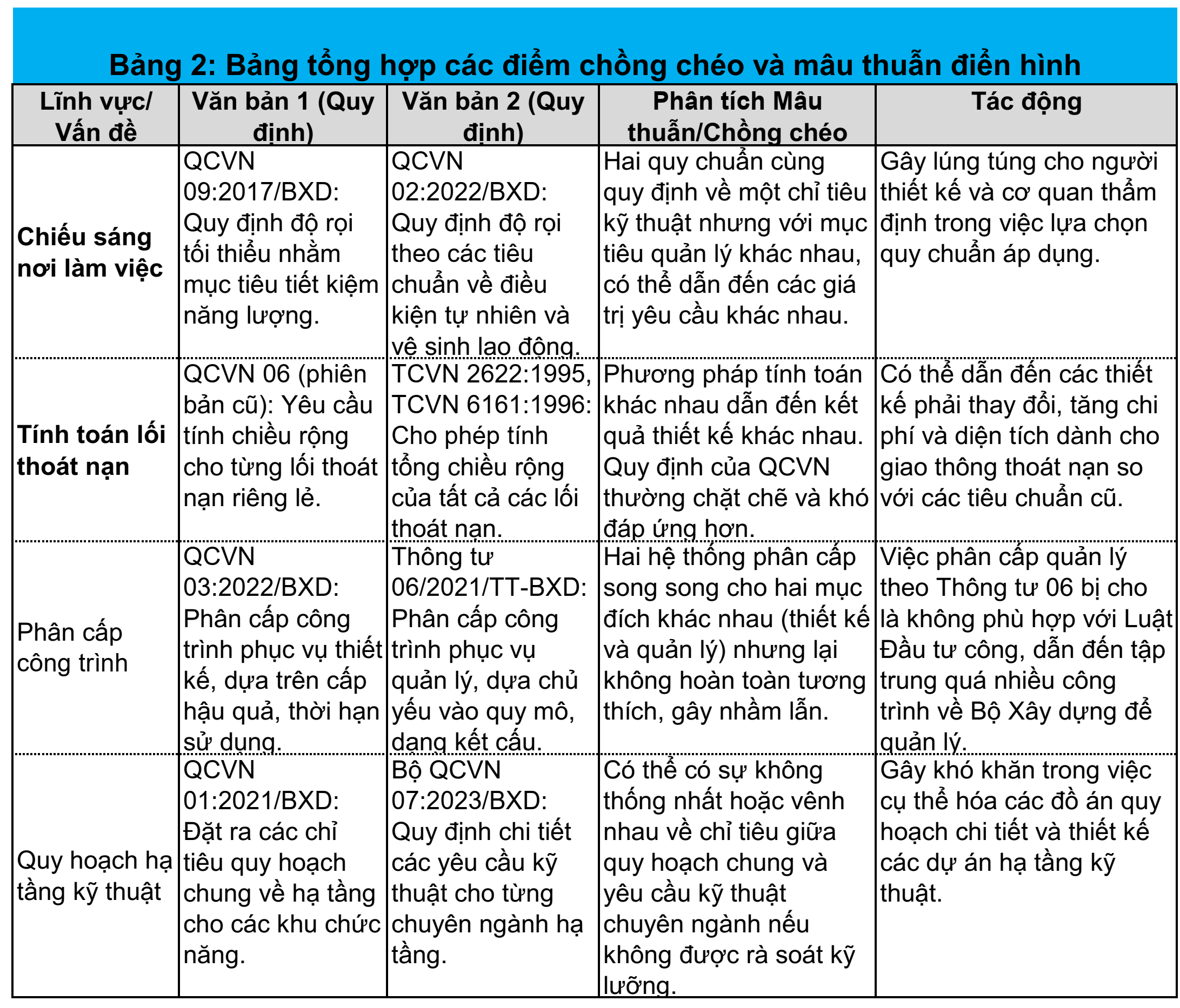 Bảng 2. Tiêu Chuẩn Quy chuẩn Tổng hợp mâu thuẫn điển 