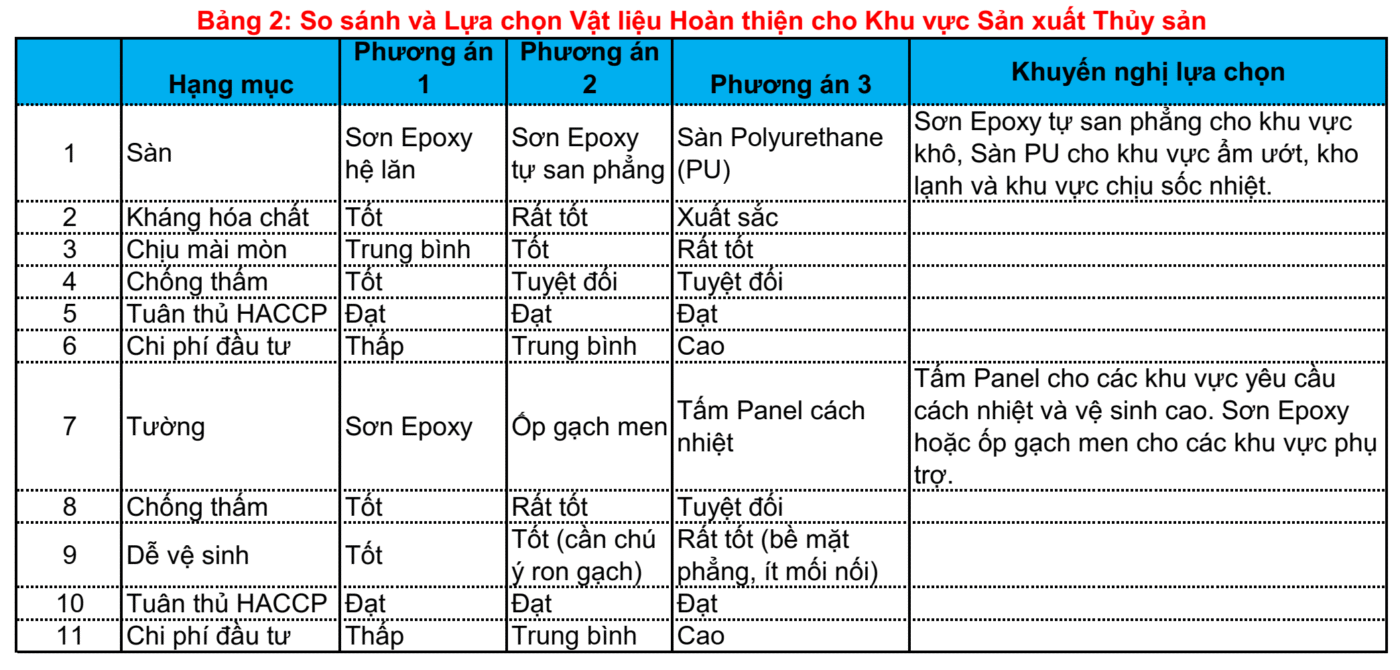Thi công nhà máy thủy sản: So sánh và Lựa chọn Vật liệu Hoàn thiện