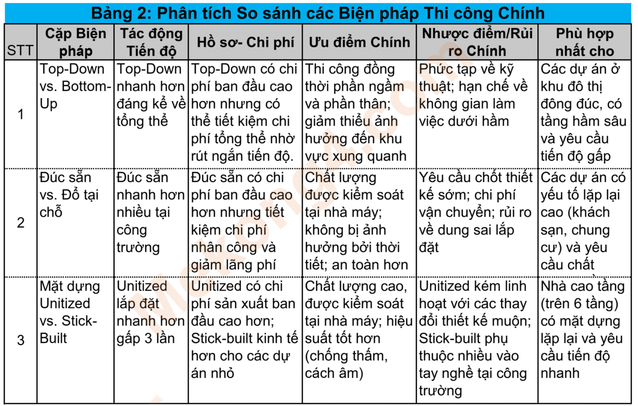 Bảng 2: Phân tích So sánh các Biện pháp Thi công Chính