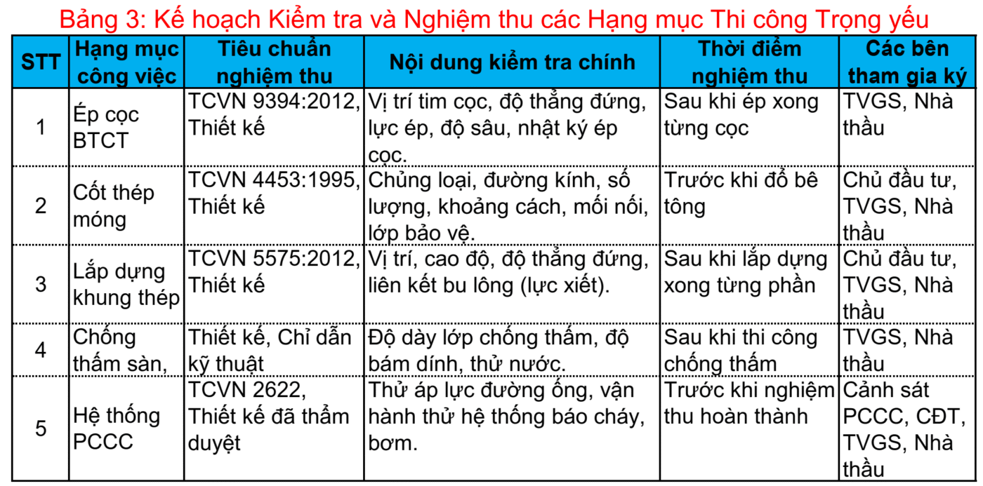 Kế hoạch Kiểm tra và Nghiệm thu các Hạng mục biện pháp thi công