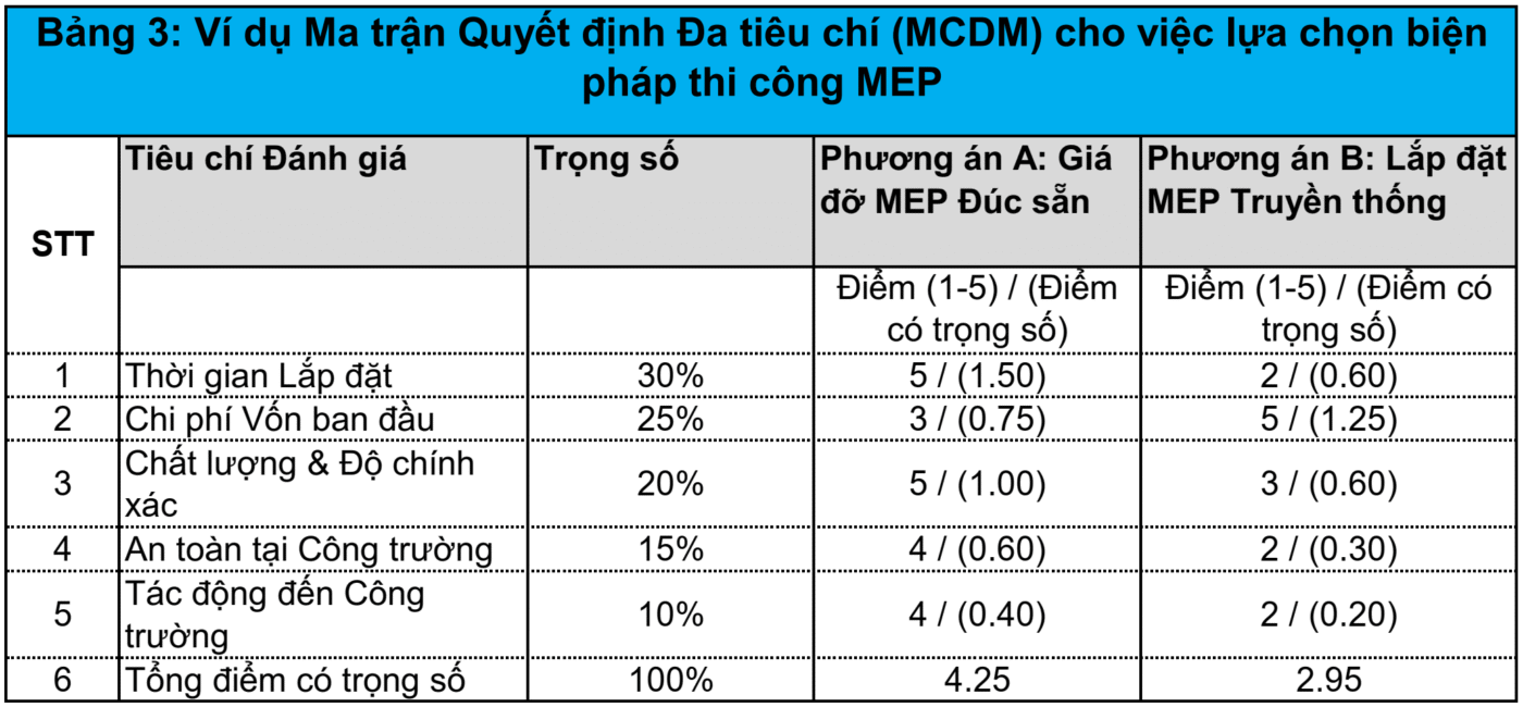 Bảng 3 - Ma trận quyết định lựa chọn biện pháp pháp thi công